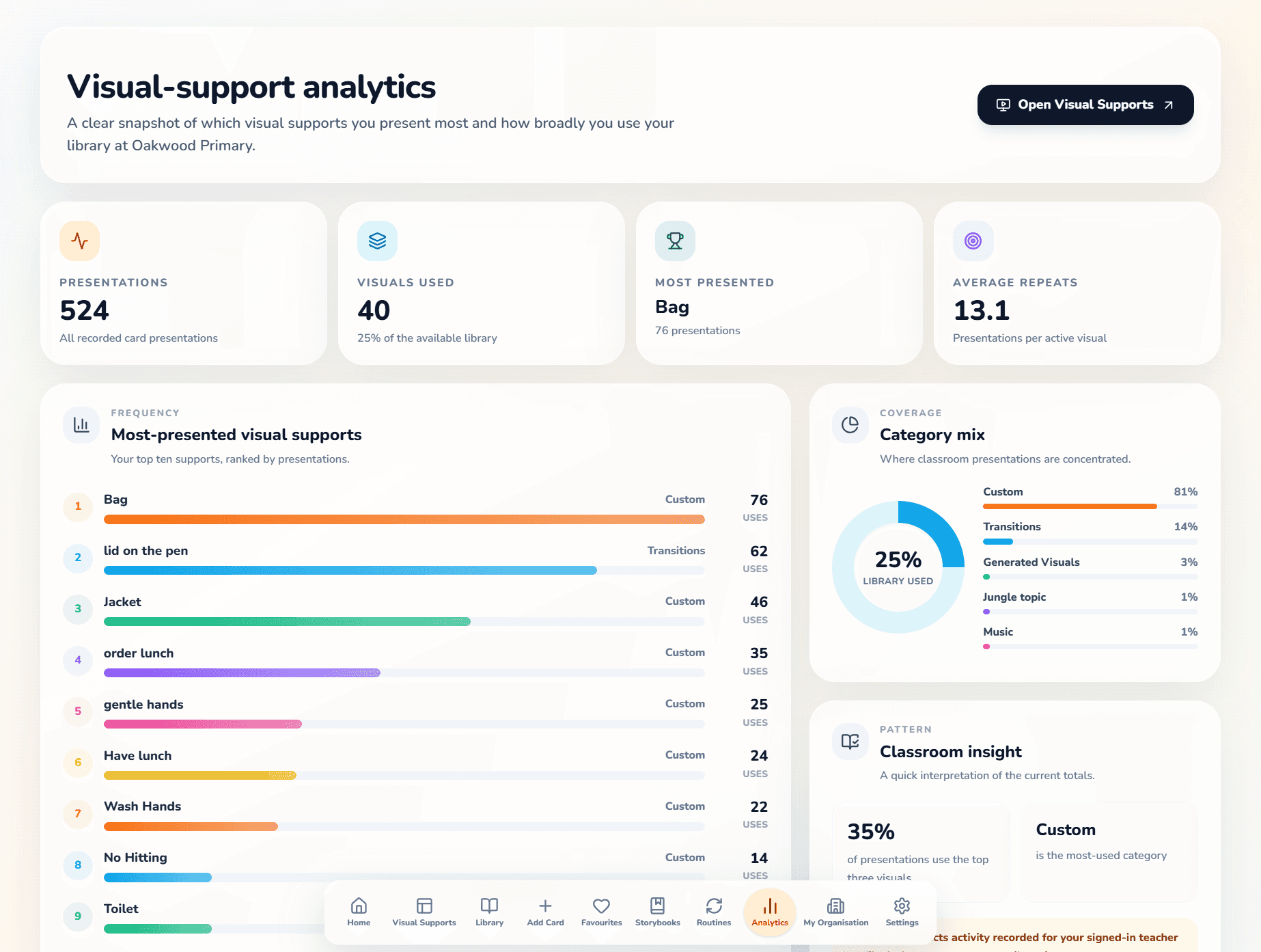 Visual-support analytics with presentation totals, most-used resources and a category breakdown.